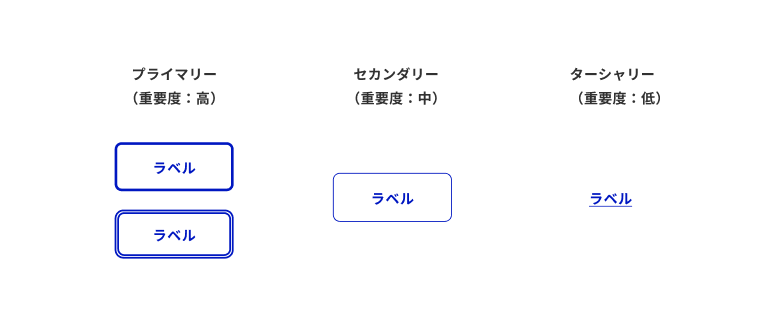 スクリーンショット:アウトラインボタンの視覚的階層例。左からプライマリー、セカンダリー、ターシャリーの3種類のボタンが並んでいる。プライマリーとセカンダリーはどちらも塗りは白でアウトラインとラベルは青だが、プライマリーの方にはボーダーがセカンダリーよりも太いものとボーダーが二重になっているデザイン例が置かれている。また、ターシャリーは塗りとアウトラインはなく下線が引かれたラベルが青のボタンが置かれている。