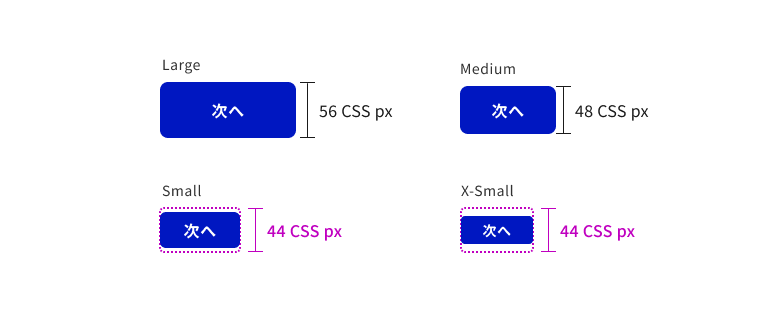 スクリーンショット:ボタンのターゲット領域を示す例。各サイズのボタンが2行に2つずつ置かれており、上の行には左から高さが56 CSS px のLargeボタンと、高さが48 CSS pxのMediumボタン、下の行には左からSmall、X-Smallのサイズのボタンが並んでいる。Small、X-Smallのどちらもボタンの高さが44 CSS pxに満たないが上下に余白を確保し44pxのターゲット領域が確保されている。いずれのボタンも塗りは青でラベルは白、「次へ」というテキストがラベルに入っている。