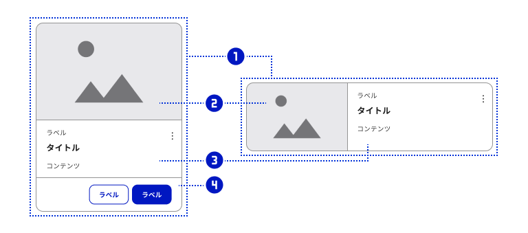 スクリーンショット:左右に2枚並んだカードに対し、カードを構成する各パーツにそれぞれ①②③④の番号を割り付けている。左のカードはイメージエリア、メインエリア、サブエリアの順に縦並びに配置され、右のカードはイメージエリア、メインエリアが横並びに配置されている。①はコンテナ。カードの外周部分を指す。②はイメージエリア。③はメインエリア、④はサブエリアを指している。