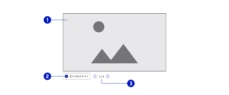 スクリーンショット：カルーセル（幅狭サイズ）を構成する各パーツに、それぞれ①②③の番号を割り付けている。①はメインエリア。②はすべてのスライド。メインエリアの左下にある。③はステップナビゲーション。すべてのスライドの右隣にある。