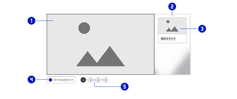 スクリーンショット：カルーセル（標準サイズ）を構成する各パーツに、それぞれ①②③④⑤の番号を割り付けている。①はメインエリア。②はネクストエリア。メインエリアの右隣にある。③はネクストボタン。ネクストエリアの内部にある。④はすべてのスライド。メインエリアの左下にある。⑤はステップナビゲーション。すべてのスライドの右隣にある。