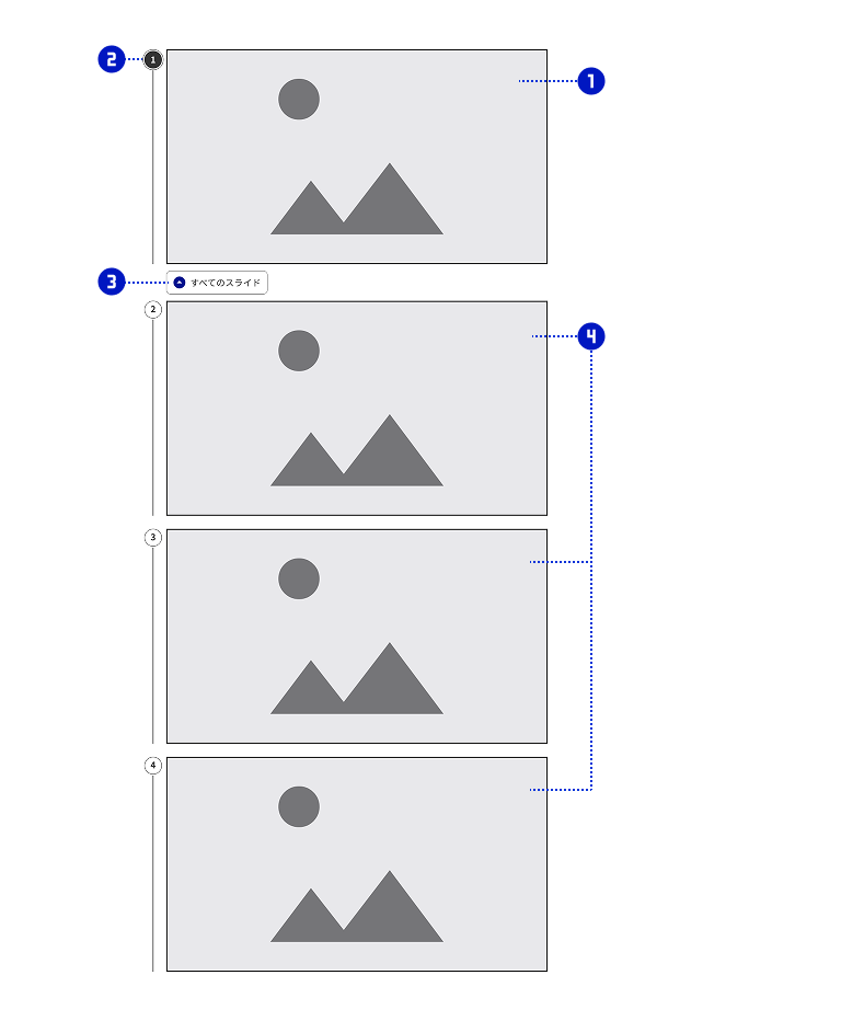 スクリーンショット：カルーセル（標準サイズ、すべてのスライド展開）を構成する各パーツに、それぞれ①②③④の番号を割り付けている。①はメインエリア。②はステップナビゲーション。メインエリアおよび展開されたスライドの左側にある。③はすべてのスライド。メインエリアの左下にあり、展開状態になっている。④は展開されたスライド。すべてのスライドの下に3つのスライドが列挙されている。