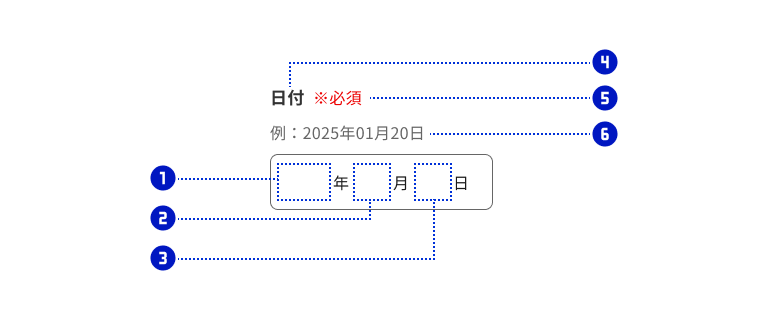スクリーンショット:入力フィールドを構成する各パーツに、それぞれ①②③④⑤⑥の番号を割り付けている。①は年フィールド。②は月フィールド。③は日フィールド。④は入力フィールドと対になるテキストの項目ラベル。入力フィールドの上に左寄せで配置。⑤は赤文字の要否ラベル。項目ラベルの後ろに配置。⑥はサポートテキスト。項目ラベルと入力フィールドの間に配置。