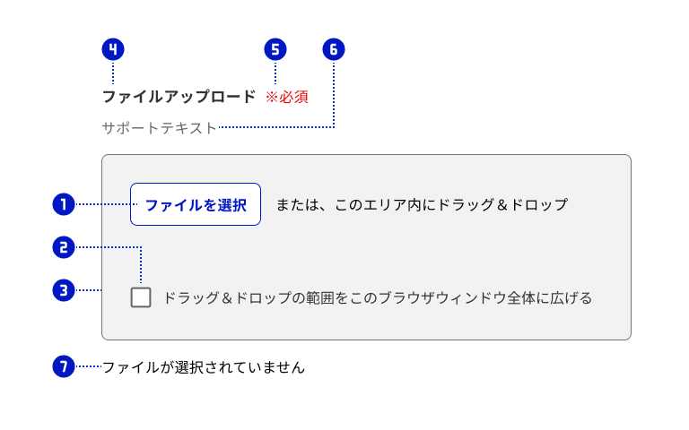 スクリーンショット：通常時（ファイル未選択）のファイルアップロードを構成する各パーツに、それぞれ①②③④⑤⑥⑦の番号を割り付けている。①はファイル選択ボタン。②はチェックボックスとそれに対応する「ドロップ領域を全画面に広げる」のラベル。③はドロップエリアで①と②を内包している。③の上に、④項目ラベルと⑤要否ラベルが横並び、その次の行に⑥サポートテキスト。③の下に⑦ファイル未選択メッセージ。