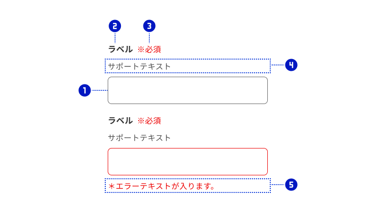 スクリーンショット:インプットテキストを構成する各パーツに、それぞれ①②③④⑤の番号を割り付けている。①は入力フィールド。②は項目ラベル。最上部に左寄せで配置。③は要否ラベル。項目ラベルの横に配置。④はサポートテキスト。項目ラベルと選択肢の間に配置。⑤はエラーテキスト。最下部に配置。