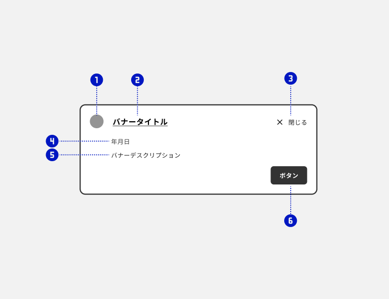 スクリーンショット:ノティフィケーションバナーを構成する各パーツにそれぞれ①②③④⑤⑥の番号を割り付けている。①はノティフィケーションアイコン。最上部に左寄せで配置。②はバナータイトル。バナーの右に配置。③は閉じるボタン。バナーの右上端に配置。④は年月日などのテキスト。ここでは年月日と記載され、バナータイトルの下に左寄せで配置。⑤はノティフィケーションバナーの本文となるバナーデスクリプション。年月日などのテキストの下に左寄せで配置。⑥はアクションボタン。バナーデスクリプションの下に右寄せで配置。ノティフィケーションバナー全体は角が丸められたボーダーで囲まれている。