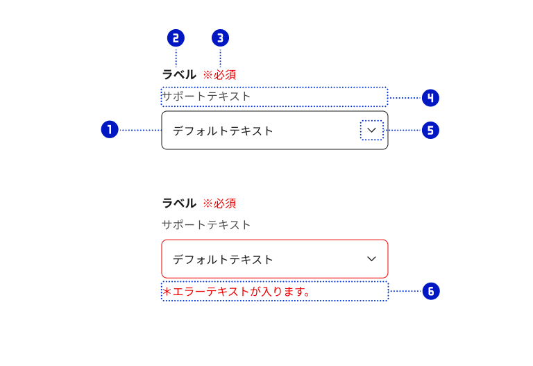 スクリーンショット:セレクトボックスを構成する各パーツに、それぞれ①②③④⑤⑥の番号を割り付けている。①はセレクトボックス。②はセレクトボックスと対になるテキストの項目ラベル。セレクトボックスの上に左寄せで配置。③は赤文字の要否ラベル。項目ラベルの後ろに配置。④はサポートテキスト。ラベルとセレクトボックスの間に配置。⑤は下向きシェブロン(矢印の先端部分のような形状)のドロップダウンアイコン。セレクトボックスの矩形の右端に配置。⑥は赤文字のエラーテキスト。セレクトボックスの下に左寄せで配置。