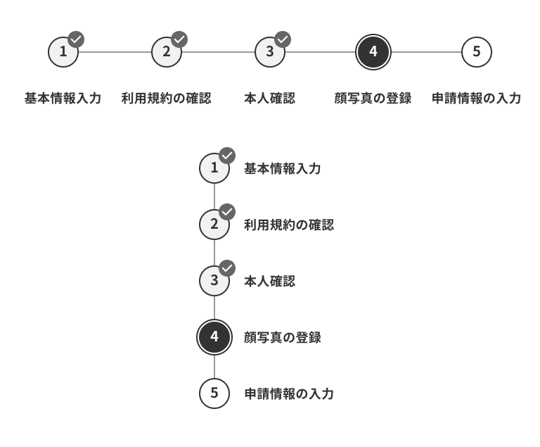 スクリーンショット：ステップナビゲーションの2つのパターンが縦に並んでいる。上は5つのステップを横に並べ、下は同じ内容を縦に並べている。ステップは順に「①基本情報入力」「②利用規約の確認」「③本人確認」「④顔写真の登録」「⑤申請情報の入力」で、①から③にはグレーの丸にチェックマークが付き、④は黒く塗られて二重丸になっており、⑤は白い丸で示されている。