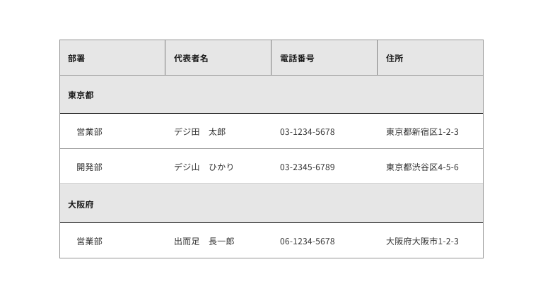 スクリーンショット:「部門」「代表者名」「電話番号」「住所」を列見出しとする6行4列の部署一覧テーブル。2行目に「東京都」、5行目に「大阪府」がそれぞれ4列に結合され地域のグループを表現している。東京都の下には「営業部」および「開発部」が並んでいる。大阪府の下には「営業部」が並んでいる。
