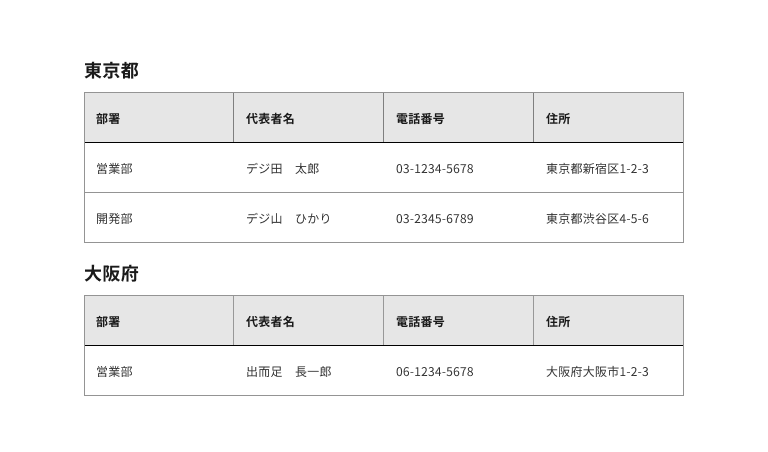 スクリーンショット:地域別にテーブルを2つに分割した例。「東京都」および「大阪府」をそれぞれ独立した見出しとして各テーブル左上部に記載。テーブルの列およびデータは例1と同様。セルの結合は無い。