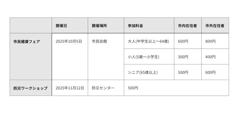 スクリーンショット:「開催日」「開催場所」「参加料金」を含むイベント情報をまとめた複雑なテーブル。「市民健康フェア」は、参加料金のセルがさらに複数行、複数列に分かれ、年齢および市内外の別に応じた料金を表現している。「防災ワークショップ」は参加料金は一律500円で、参加料金セルは列方向に結合している。