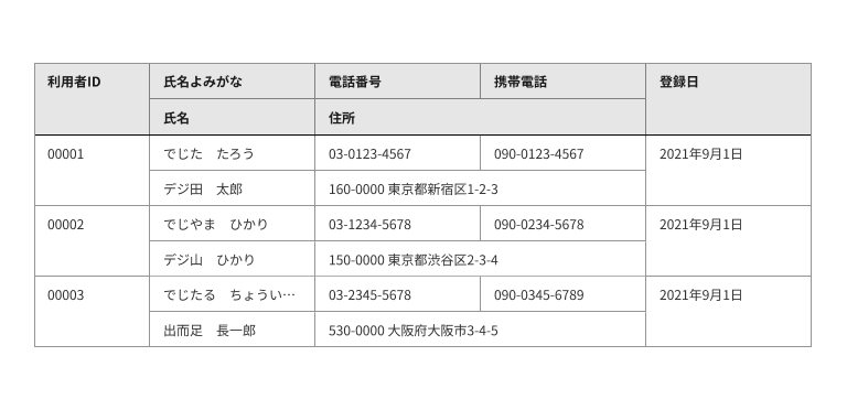 スクリーンショット:1レコードを2行で表現した複雑な構造のテーブル。1列目は「利用者ID」、2列目は「氏名よみがな」および「氏名」が縦に並び、3列目は「電話番号」および「住所」が縦に並び、4列目は「携帯電話」、5列目は「登録日」。「住所」は2列を占めている。データセルで3名分のデータを表示している。