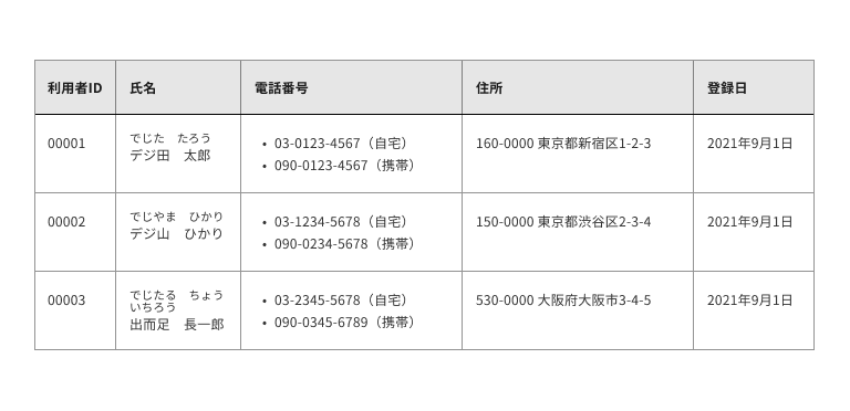 スクリーンショット:「利用者ID」「氏名」「電話番号」「住所」「登録日」を列見出しとする4行5列のテーブル。よみがなは氏名セルの中にルビとして、自宅および携帯電話番号は電話番号セルのなかに箇条書きで表現することで、表の構造がシンプルになっている。