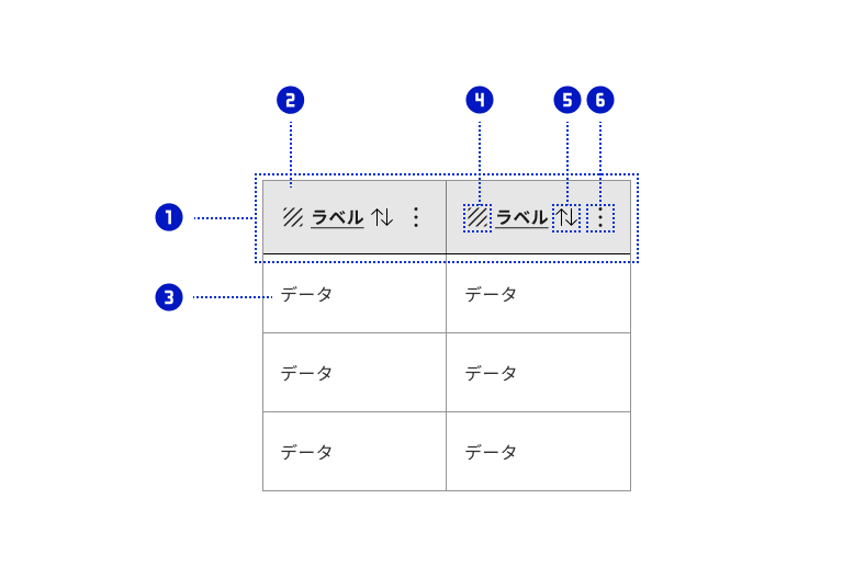 スクリーンショット:テーブルを構成する各パーツに、それぞれ①②③④⑤⑥の番号を割り付けている。①はテーブルヘッダー。②はヘッダーセル。テーブルヘッダー内および各行左端のセルに配置。③はデータセル。④はフロントアイコン。ヘッダーセルおよびデータセルの左端に配置。⑤はソートアイコン。ヘッダーセルのテキスト末尾に配置。⑥はエンドアイコン。ヘッダーセルの右端に配置。