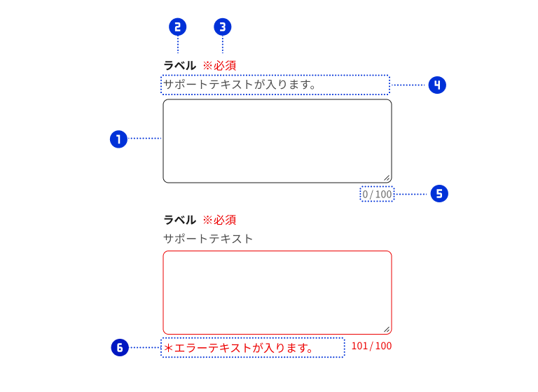 スクリーンショット:テキストエリアを構成する各パーツに、それぞれ①②③④⑤⑥の番号を割り付けている。①はテキストの入力フィールド。②は入力フィールドと対になるテキストの項目ラベル。入力フィールドの上に左寄せで配置。③は赤文字の要否ラベル。項目ラベルの後ろに配置。④はサポートテキスト。ラベルと入力フィールドの間に配置。⑤は文字数カウンター入力フィールドの下に右寄せで配置。⑥は赤文字のエラーテキスト。文字数カウンターの下に左寄せで配置。