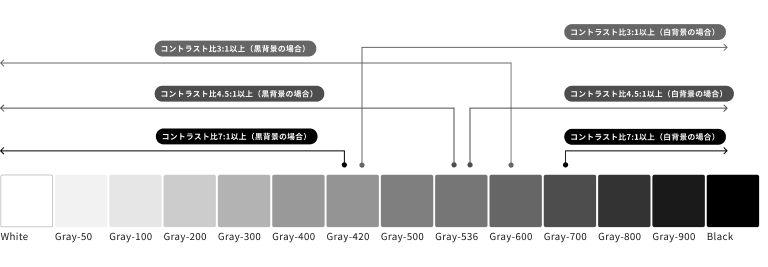 スクリーンショット:白からグレーを経て黒へ至る14階調をカラーチップで表示。さらに、背景色が白の場合に3:1以上および4.5:1以上のコントラスト比となるカラーチップの範囲、ならびに、背景色が黒の場合に3:1以上および4.5:1以上のコントラスト比となるカラーチップの範囲を示している。