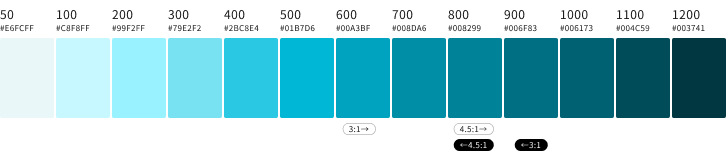 スクリーンショット:明るいシアンから暗いシアンまでの13階調をカラーチップで表示。さらに、背景色が白の場合に3:1以上および4.5:1以上のコントラスト比となるカラーチップの範囲、ならびに、背景色が黒の場合に3:1以上および4.5:1以上のコントラスト比となるカラーチップの範囲を示している。