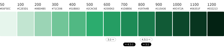 スクリーンショット:明るい緑から暗い緑までの13階調をカラーチップで表示。さらに、背景色が白の場合に3:1以上および4.5:1以上のコントラスト比となるカラーチップの範囲、ならびに、背景色が黒の場合に3:1以上および4.5:1以上のコントラスト比となるカラーチップの範囲を示している。