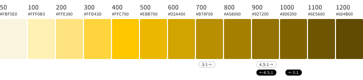 スクリーンショット:明るい黄色から暗い黄色までの13階調をカラーチップで表示。さらに、背景色が白の場合に3:1以上および4.5:1以上のコントラスト比となるカラーチップの範囲、ならびに、背景色が黒の場合に3:1以上および4.5:1以上のコントラスト比となるカラーチップの範囲を示している。