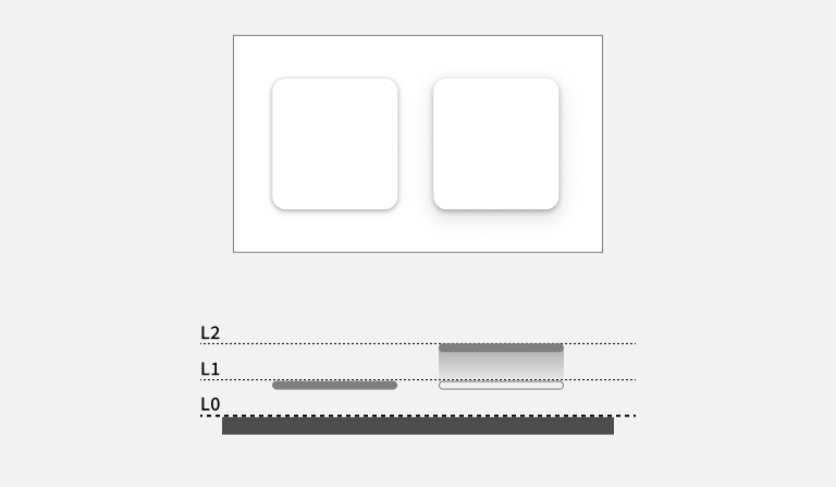 スクリーンショット:上部に高さレベルを視覚化した図と下部にその高低差を理解するための高低図を側面図として表示。上部の図はページ表面の高さレベルを示す一つの白い長方形が配置され、その長方形の上に左右に一つずつ白い正方形が並んで配置されている。左の正方形は弱いドロップシャドウが施され、ページ表面からやや浮いている感じ、右の正方形はより強いドロップシャドウが施され、ホバー時のページ表面からより浮いた感じが表現されている。下部の図は上部で示されたページ表面の四角形と同じ幅を持った濃いグレーの太い平行線で表示され、そのグレー線と接する平行線が点線で引かれ、更にその上に等間隔に2つの平行線が点線で描かれている。各平行線の左端に下からL0、L1、L2のラベルが表示され、ページ表面のレベル0、レベル1、レベル2までの3段階の高さの違いを示す側面図となっている。上部の図で示された左側の弱いドロップシャドウの四角形がレベル1の点線上に上部の正方形と等幅でやや薄いグレーで表示されている。右側の強いドロップシャドウの四角形は、ノーマル時の状態が上部の正方形と等幅でグレーの枠線でレベル1に描かれており、ホバー時の状態は等幅のグレーの塗り線でレベル2に表示されている。ノーマル時の枠線とホバー時の塗り線の間には四角形の高さレベルの移動を可視化するグラデーションの色面が施されている。