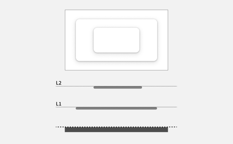 スクリーンショット:上部に高さレベルを視覚化した図と下部にその高低差を理解するための高低図を側面図として表示。上部の図はページ表面の高さレベルを示す一つの白い長方形が配置され、その長方形上の中央部に大小二つの白い長方形が積み上げられた形で配置されている。下に配置された大きな長方形はページ表面の平面の約2分の1の面積を持ち、ドロップシャドウが施されている。上部の小さな長方形は下の長方形2分の1で、こちらもドロップシャドウが施されている。双方のドロップシャドウの強さは同じ強さで表現されているが高さレベルは視覚的に小さな長方形を最上位とし、その下に大きな長方形、最下位にページ表面として表示されている。下部の図は上部で示されたページ表面の四角形と同じ幅を持った濃いグレーの太い平行線で表示されている。そのグレーの太線に接する平行線が描かれ、その上部に等間隔に2本の平行線が描かれ、平行線の左端にレベル1を示すL1のラベルとレベル2を示すL2のラベルが表示され、ページ表面、レベル1、レベル2の3段階の高さレベルを形成している。上部の図で示された下のドロップシャドウ付きの大きな長方形は薄いグレーの太線でレベル1の点線に接するかたちで配置されている。一方、上部の図のドロップシャドウ付きの小さい長方形は薄いグレーの太線でレベル2の点線に接するかたちで配置されいる。双方の長方形自体が持つドロップシャドウが表す高さレベルは同じだが、その直下に配置されたオブジェクトや面のレベルの高さを基準として変化し、全体的な高さレベルでは異なる高さに位置することがあることを表示している。