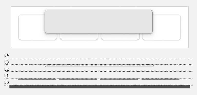 スクリーンショット:上部に高さレベルを視覚化した図と下部にその高低差を理解するための高低図を側面図として表示。上部の図はページの表面の高さレベルを示す一つの白い長方形が配置され、その長方形の上に弱いドロップシャドウを持つ小さな4つの白い長方形が左から右へ一列に等間隔で並んで配置されている。その4つの長方形の上部により強いドロップシャドウを持つ横長の大きなグレーの長方形が左端の小さな長方形の右3分の1から右端の小さな長方形の左3分の1を覆いかぶさる形で配置され、最下部のページ表面のレベル、また、その上の4つの長方形の高さレベルからは大きく浮いた感じで表示されている。下部の図は上部で示されたページ表面の四角形と同じ幅を持った濃いグレーの太い平行線で表示されている。そのグレーの太線に接する平行線が点線で描かれ、点線の左端にL0のラベルを配置し、高さレベル0を形成している。レベル0の平行線の上にレベル1からレベル4までの4本の平行線が等間隔で点線で描かれ、各線の左端にレベル1を示すL1からレベル4を示すL4までのラベルを表示し、ページ表面のレベル0からレベル4までの5段階の高さの違いを示す側面図となっている。上部の図で示された薄いドロップシャドウを施された4つの四角形がレベル1の平行線に上の図の四角形と等幅でやや濃いグレーの線で均等に配置されている。上の図の強いドロップシャドウを施された横長の長方形が輪郭線を持ったグレーの太い線で、レベル2を超えてレベル3の平行線上に配置されているため、それ自体が固定的な高さのレベルを持っていることが表現されている。