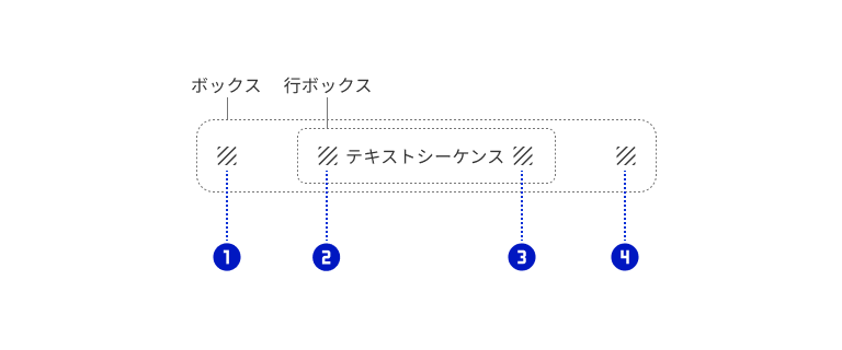 スクリーンショット:文書構造上の位置によって異なるアイコン定義となることを示しており、ボックスを示す点線で囲われた矩形の中で、左端に①フロントアイコン、中央に行ボックスを示す点線で囲われた矩形、右端に④エンドアイコンが並ぶ。行ボックスの矩形の中で、左端に②リードアイコン、中央にテキストシーケンス、右端に③テールアイコンが並ぶ。