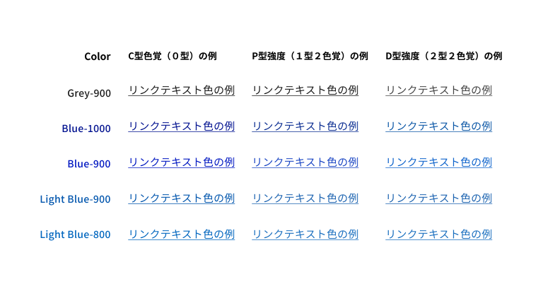 スクリーンショット:色覚多様性を考慮したリンクテキスト色の参考例として、一つの濃いグレー色のテキストと4種類の青色のテキストをC型色覚、P型強度、D型強度での見え方の違いを表示。上段、濃いグレーのテキスト表示はD型では若干明るく表示され、コントラストが弱まる。2段目、濃い青色のテキスト表示はP型、D型でやや明るい青色に変更され、D型で最もコントラストが弱い。3段目は2段目の濃い青色よりやや明るい青色のテキスト。P型、D型で青色がやや明るく表示され、D型で最もコントラストが弱まる。4段目、明るい青色のテキスト。P型、D型でほんの少し色が薄くなる。5段目、4段目の青色テキストよりも若干明るい青色テキスト。C型、P型、D型でほとんど変わりは無い。
