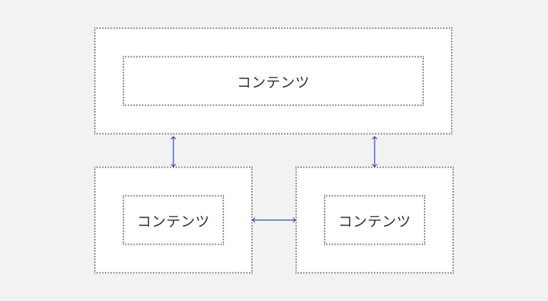スクリーンショット:マージンを示す図。点線で囲まれた3つの短形はコンテンツエリアを表し、「コンテンツ」と記載されている。コンテンツは二段に並んでおり、上段には1つのコンテンツ、下段には2つのコンテンツが横並びになっている。上段と下段のコンテンツの間の余白を表すマージン部分が青い縦の両方向の矢印で示されており、下段の2つのコンテンツの間の余白を表すマージン部分が青い横の両方向の矢印で示されている。